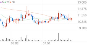 뉴지랩파마, +3.60% 상승폭 확대
