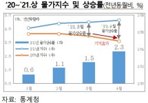 국제유가·농산물 값 고공행진...공급충격發 인플레 가시화되나