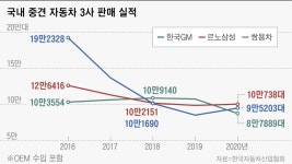 실적 악화→인프라 축소→판매 감소… 악순환 고리에 빠진 ‘르·쌍·쉐’