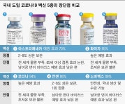 코로나 백신 포비아 확산…주요 백신 특징과 주의점은?