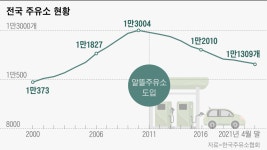 알뜰주유소 10년... 기름값 소폭 내렸지만 민간 사업자는 줄폐업