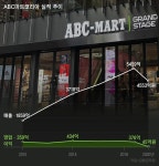 ABC마트 20년만에 역성장...‘나이키·한정판’ 없는 신발 편집숍의 몰락