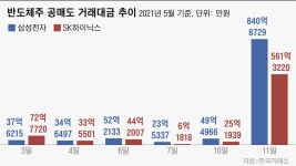 반도체 ‘슈퍼사이클’이라더니… 삼전, SK하이닉스 회복 시기는