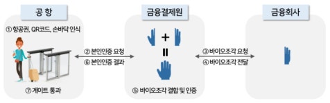 은행 등록 손바닥정맥 정보로 비행기 탑승한다