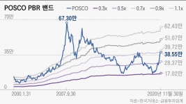 [투자노트] 미끄러지는 철강·화학주에 ‘피크아웃’ 설전