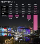 부채만 1200억원, 효성의 ‘아픈 손가락’ 세빛섬… 오세훈에 손 내밀까