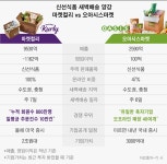 ‘흑자’ 오아시스 상장 청신호...쫓기는 ‘만년적자’ 마켓컬리