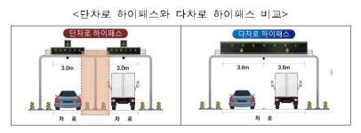 연말까지 전국 34곳 고속도로에 ‘다차로 하이패스’ 구축