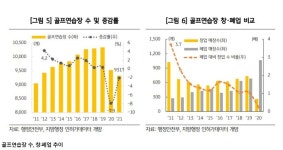 야외 골프·스크린 매출은 느는데 실내연습장은 줄폐업…작년 1000개 문닫았다