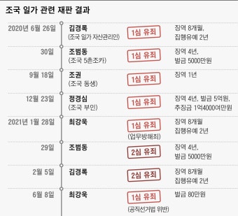 ‘정치검찰 농간'이라더니… 조국 일가 재판 ‘8전 8패’