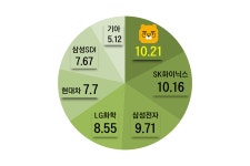 국내 우량주 ETF 지각변동...포스코 빠지고 카카오 들어왔다