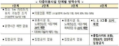 다음달부터 수도권 하루 확진자 500명 안 넘으면 8명·12시까지 모임 가능