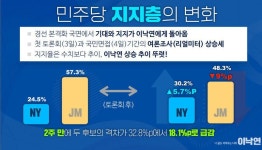 실패한 ‘이재명 대세론’, 이낙연 지지율 반등…與 대선경선 판도 바뀌나
