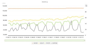 무더위에 전력수요 급증, 연일 올여름 최고치 갈아치워