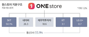 구글 갑질 막겠다던 인앱결제 강제 금지법…원스토어 반사이익 우려?