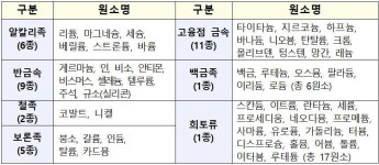 희토류 등 희소금속 비축량 확대... 57일분→100일분