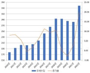 ‘사상 최대’ 604兆 예산 탓, 조세부담률 ‘사상 최고’ 20.7%…내년 국세수입 19.8% 급증