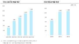 [별점공화국]③ 벌점이 된 별점… 1점 떨어지면 매출 40% ‘뚝’