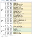 다음 주 전국 1만2546가구 분양...경기 이천시 ‘이천자이더파크’ 등 33개 단지