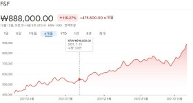 [투자노트] 5달 새 115% ‘쑥’…목표주가 110만원 찍은 ‘이 패션주’