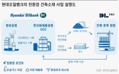 탄소중립 앞장서는 현대오일뱅크, 이산화탄소로 건축자재 만든다