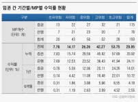 일임형 ISA, 9월 말 누적 수익률 30% 기록···8월보다 하락