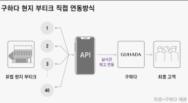 GS 투자 받은 명품 플랫폼 구하다, 직계약 부티크 40개 넘어