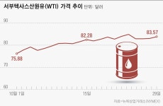고(高)유가에 수입물가 6개월 연속 상승…인플레 우려 가중