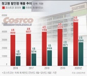 쿠아쑥싸이마트 | 쑥쑥 크는 창고형 할인점… 온라인만큼 싸고 단독 상품도 많아