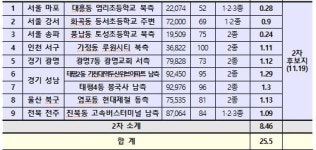 강서·마포·송파·성남 등 전국 9곳 8500호 공급...소규모주택정비 지역 선정
