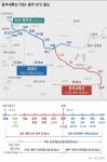 중부내륙선 ‘이천~충주’ 31일 KTX 개통... 30분대 생활권 가능