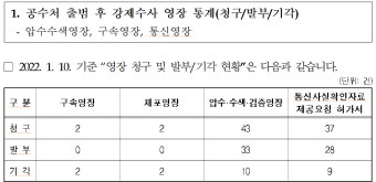 ‘고발사주 의혹’ 손준성 외 1인 체포시도한 공수처... 법원서 ‘기각’