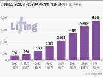 메디컬테크 ‘리팅랩스’, 스마트병원 사업 본격화….“ICT 기업 투자”