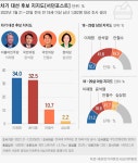 이재명 34%·윤석열 32.5%·안철수 10.7%·심상정 2.2%[CBS·서던포스트]