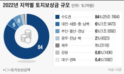 올해 전국에서 토지보상금 32조 풀린다…  수도권에 84% 집중