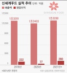 베이커리 강화 나선 신세계푸드, ‘빵’ 터졌다