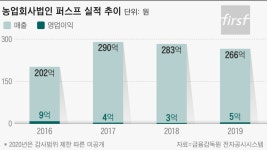 ‘퀵커머스 1등’ 노리는 GS리테일, 농업테크社 인수...신선식품 경쟁력 강화