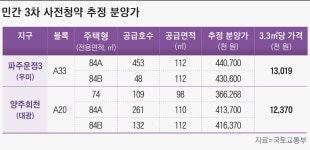 8일부터 올해 첫 민간 사전청약…파주운정·양주회천에 1000호