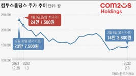 코인원‧메타버스 테마주 컴투스홀딩스, 1달 만에 40% 폭락…직원들도 주식 매도 중