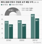 “대표님 배당만 90억”...회사 배당 싹쓸이 한 에이스침대·퍼시스 오너家