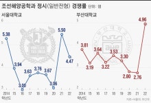 “일자리 생긴다”… 조선업 호황에 조선해양공학과 경쟁률 ‘쑥’