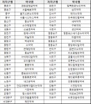 [단독] 코로나19 소아약 처방 약국, 서울 동대문⋅금천 ‘0’… 강남구 1곳