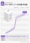 대선 투표율, 오후 6시 75% 돌파…전남 80.4% 최고, 제주 70.4% 최저