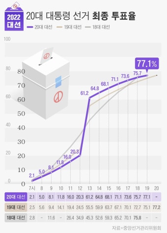 [속보] 20대 대선 최종투표율 잠정치 77.1%…19대보다 0.1%p↓