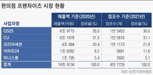 공정위, 롯데 코리아세븐의 미니스톱 인수 승인