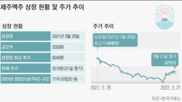 [단독] 만년 적자 제주맥주, CFO도 주식 팔았다… 2개월 만에 스톡옵션 1만3000주 매도
