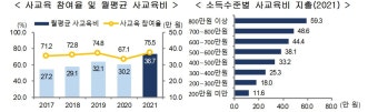 사교육비 21.5% 급증…코로나로 공교육 무너진 탓