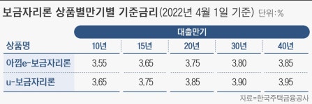 보금자리론 4월 금리 0.15%P 인상