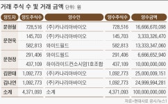 [특징주] 7거래일 상한가 현대사료…18% 급등