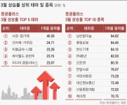 3월 강세 테마 ‘사료·첨가제’… 상승률 1위 남선알미늄· 2위 휴림로봇